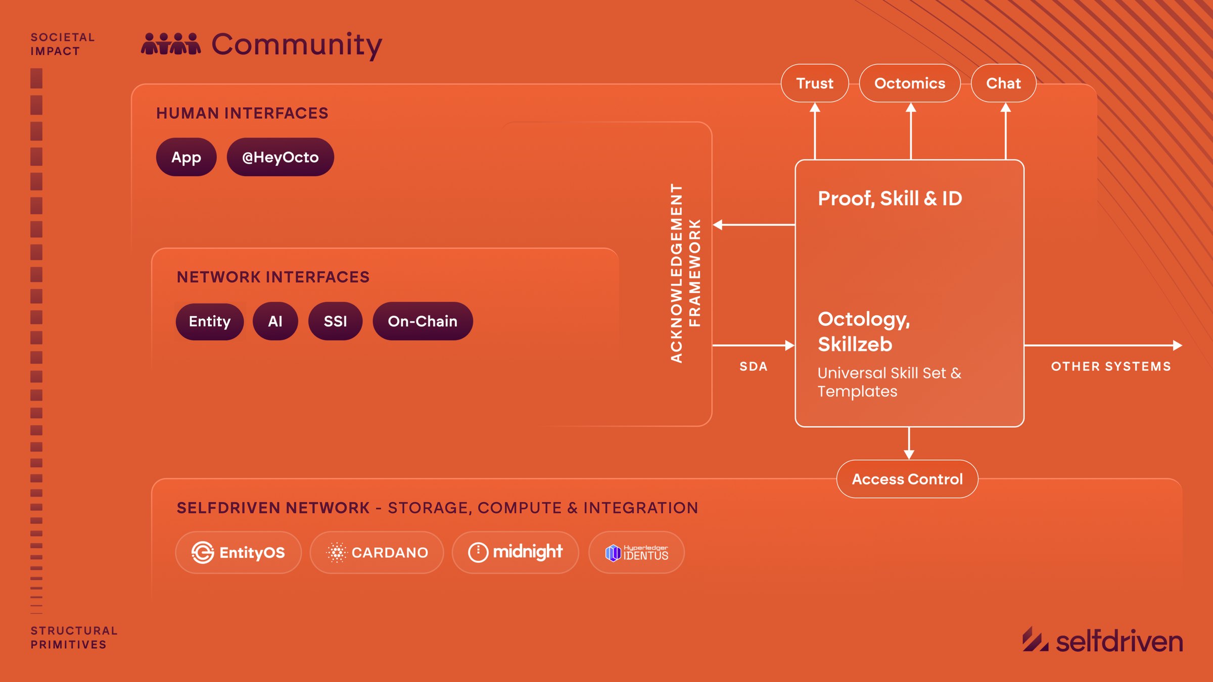 The selfdriven network stack: Community at the top; human interfaces (App, @HeyOcto) and network interfaces (Entity, AI, SSI, On-Chain) feeding an acknowledgement framework; Proof, Skill & ID via Octology and Skillzeb to Trust, Octomics, Chat and other systems; and the selfdriven Network storage, compute & integration layer (entityOS, Cardano, Midnight, Hyperledger Identus) underneath.